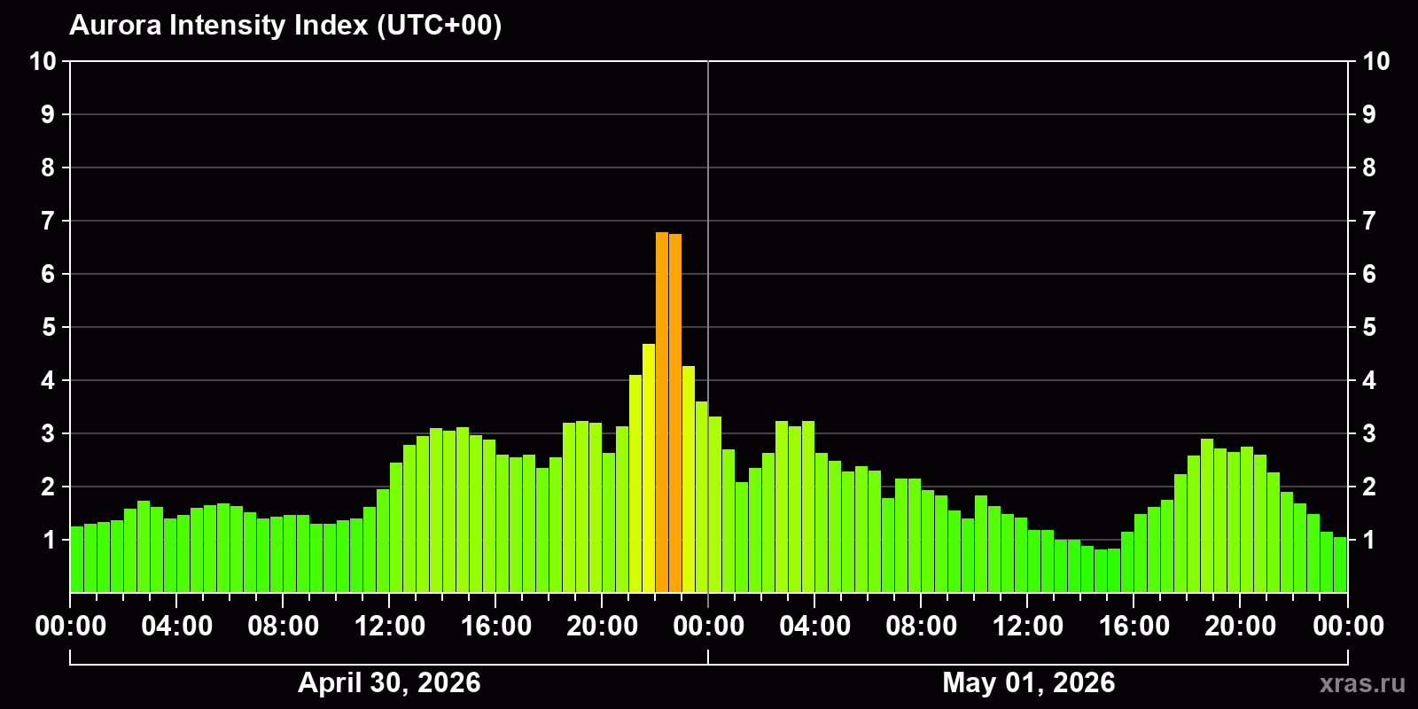 Polar auroras over the past 2 days