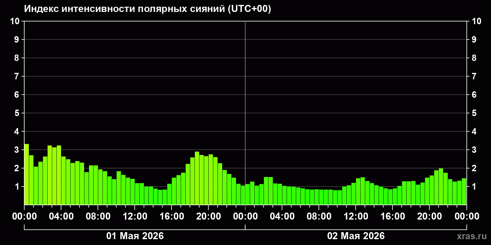 Полярные сияния за последние 2 суток