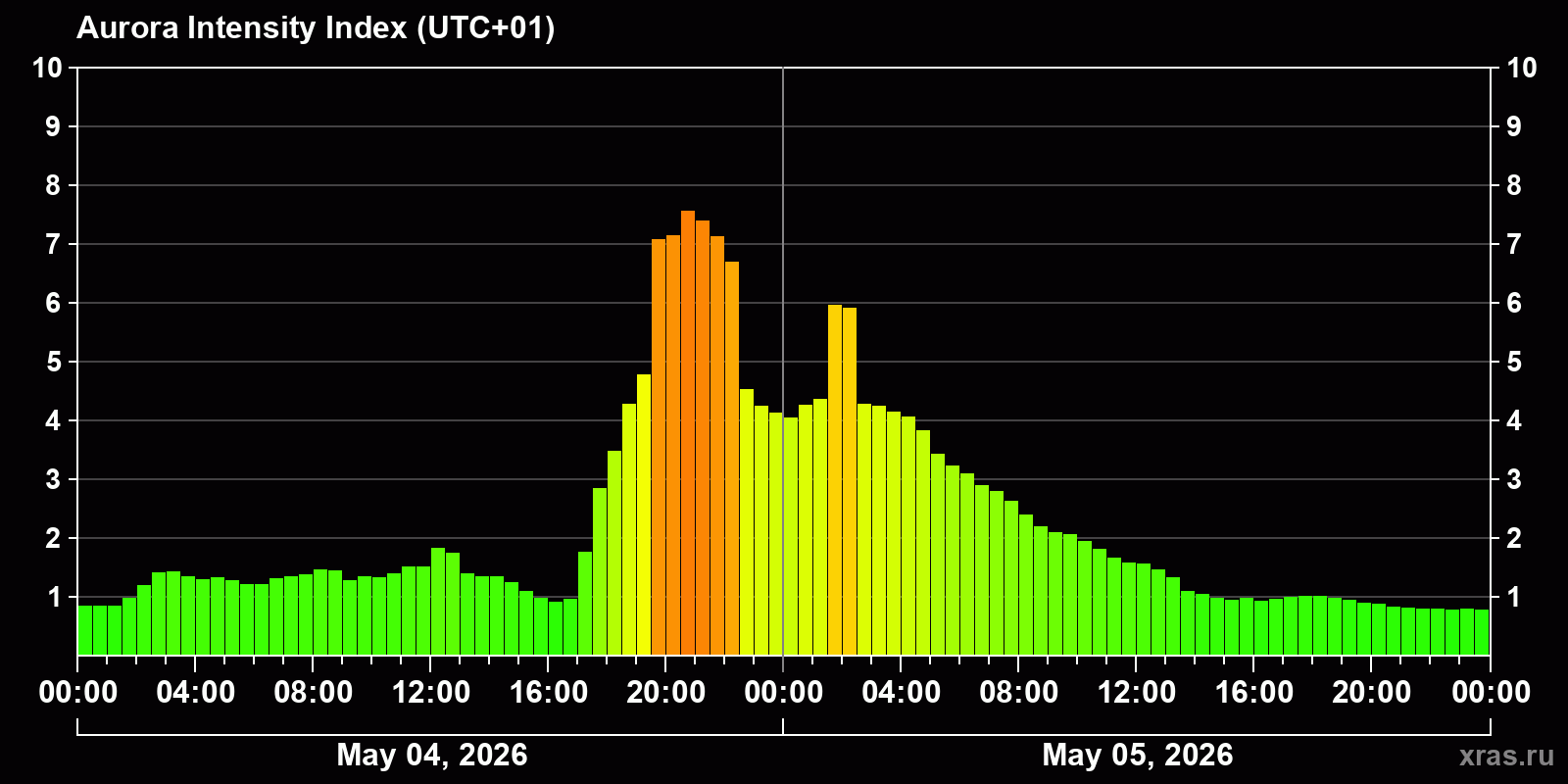 Polar auroras over the past 2 days