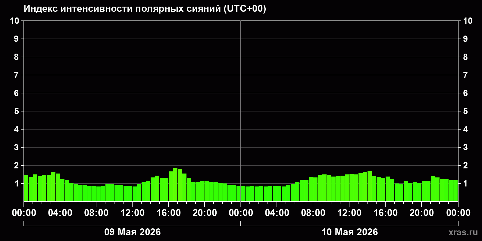Полярные сияния за последние 2 суток