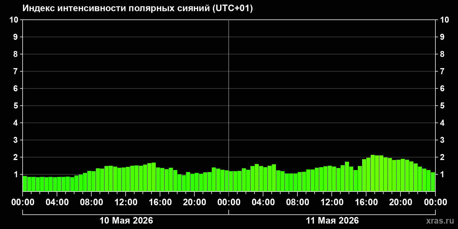 Полярные сияния за последние 2 суток