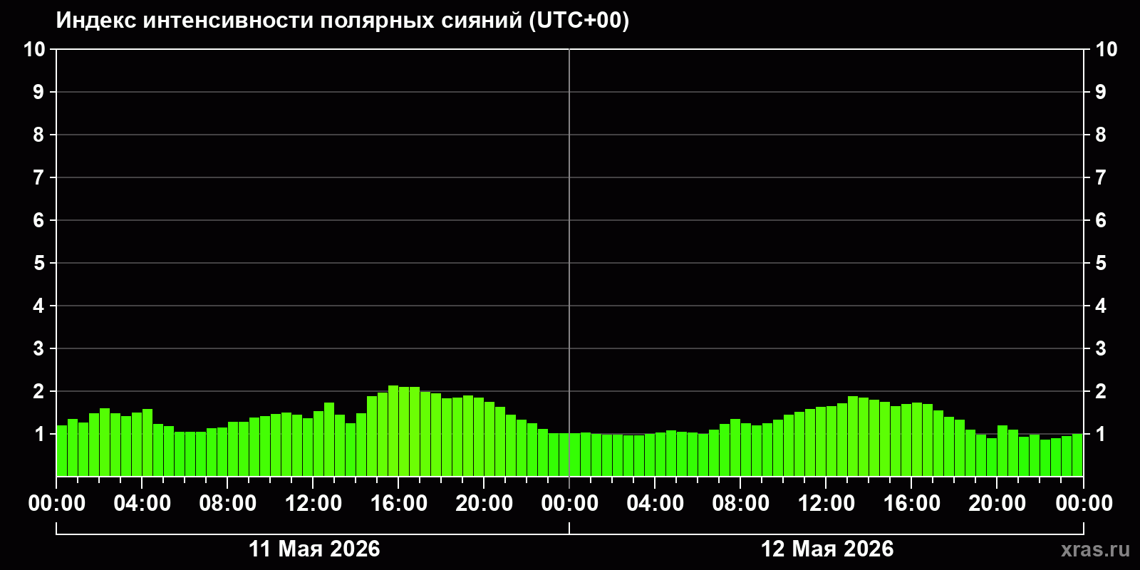 Полярные сияния за последние 2 суток