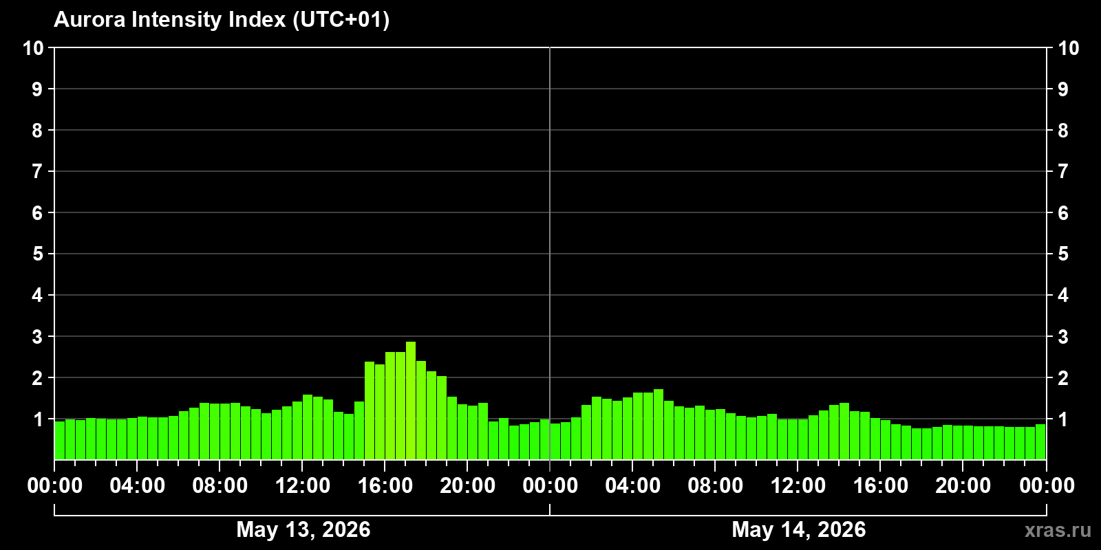Polar auroras over the past 2 days