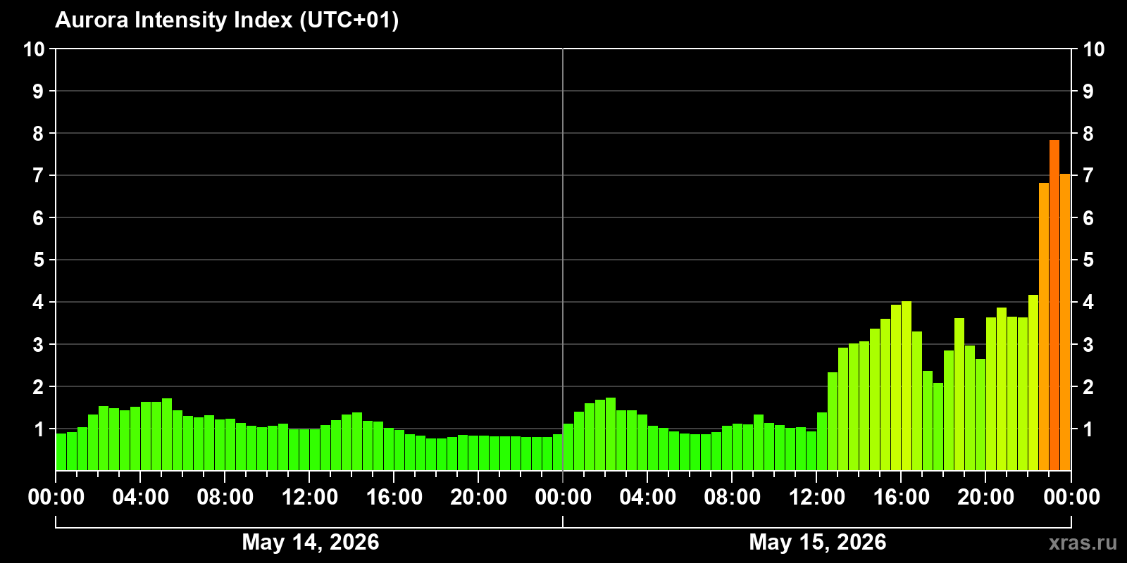 Polar auroras over the past 2 days