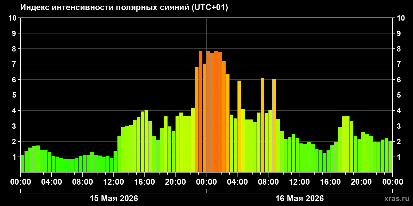 Полярные сияния за последние 2 суток