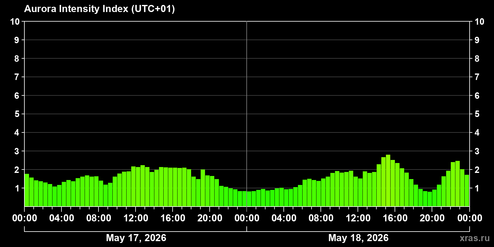 Polar auroras over the past 2 days