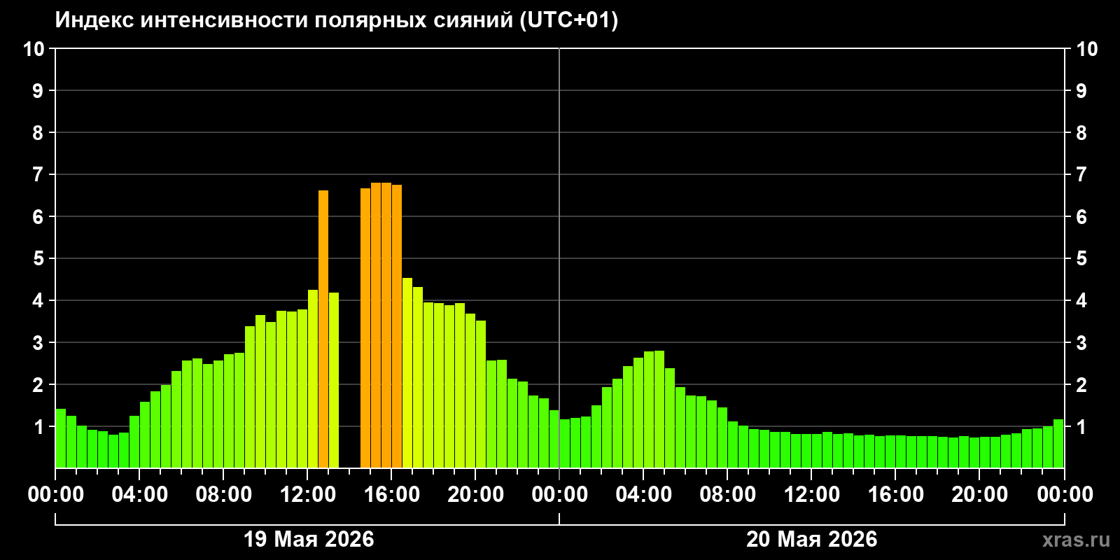 Полярные сияния за последние 2 суток