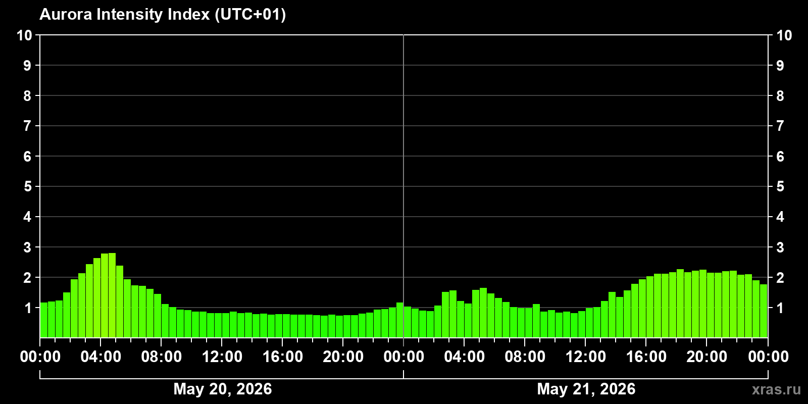 Polar auroras over the past 2 days