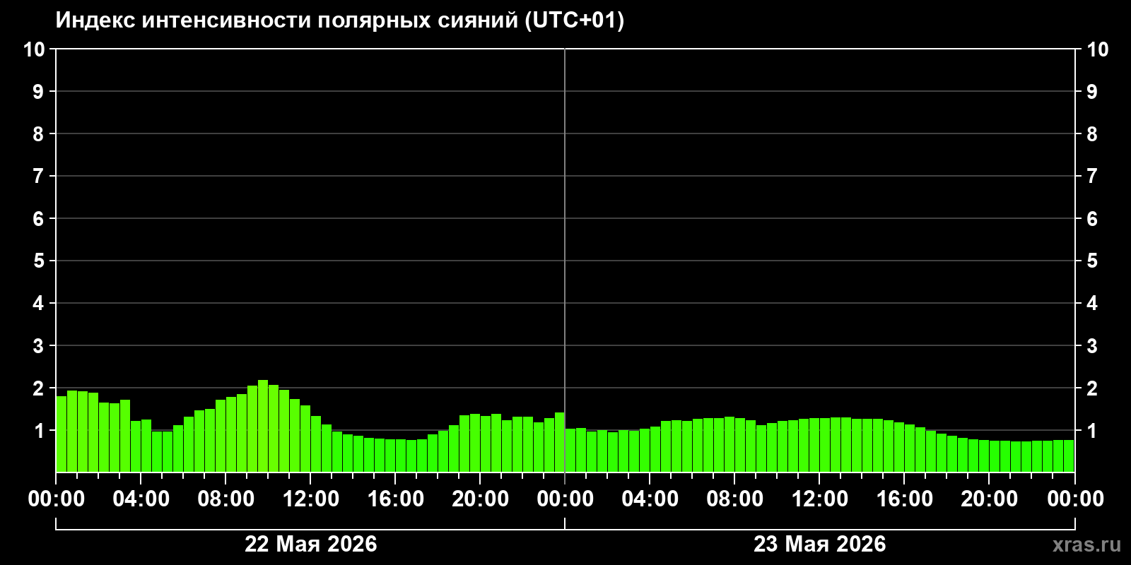 Полярные сияния за последние 2 суток