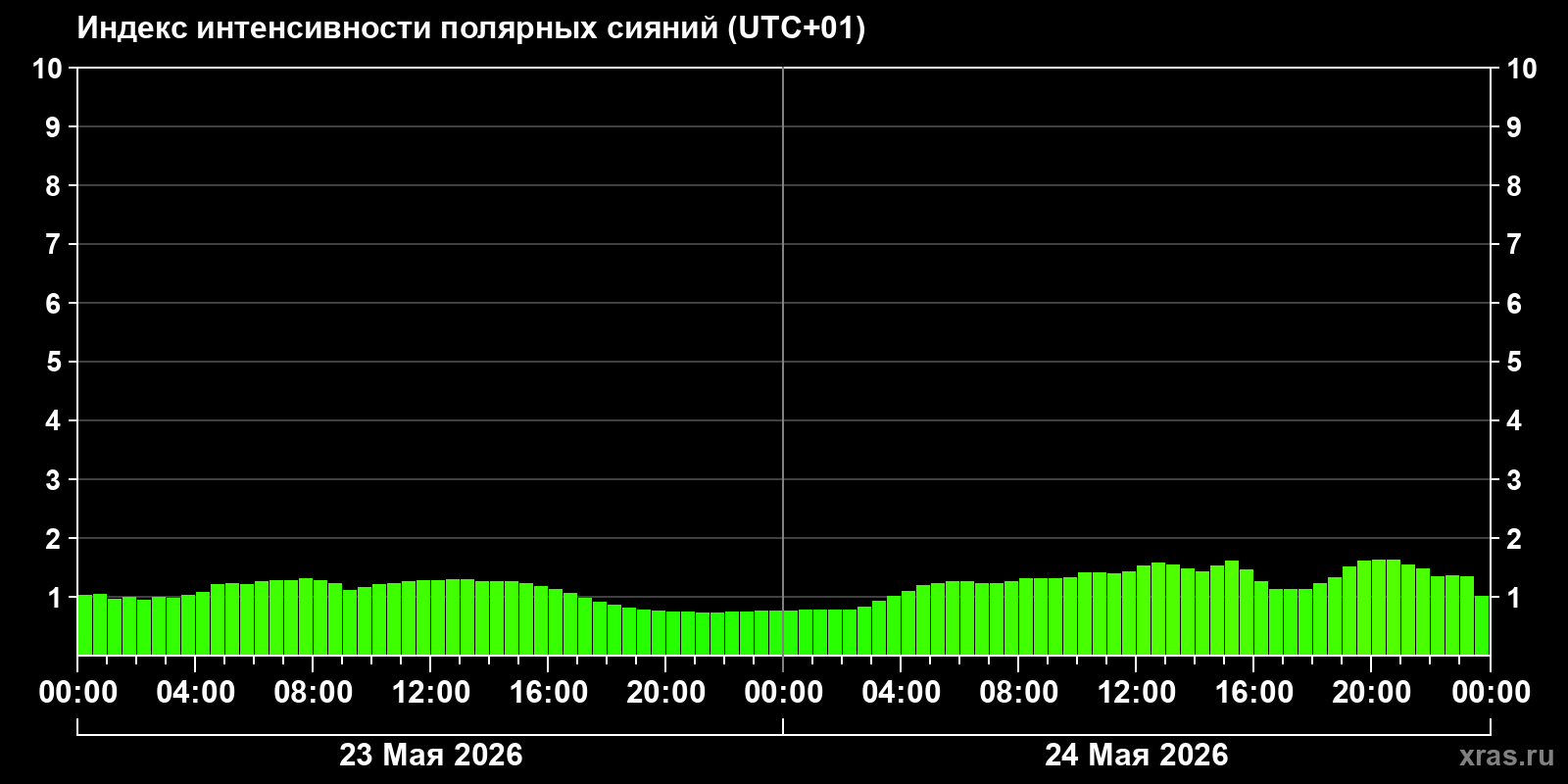 Полярные сияния за последние 2 суток