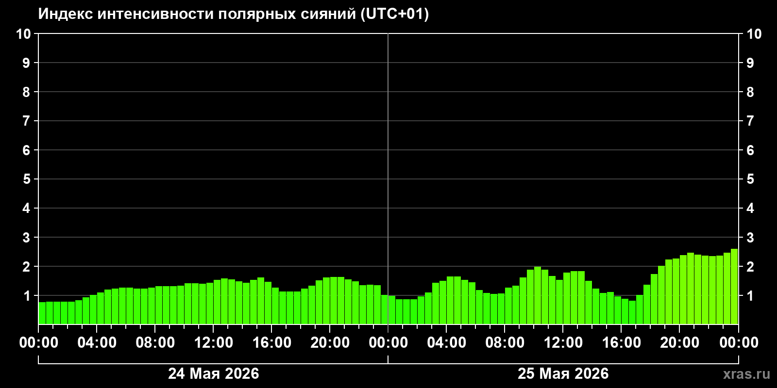 Полярные сияния за последние 2 суток