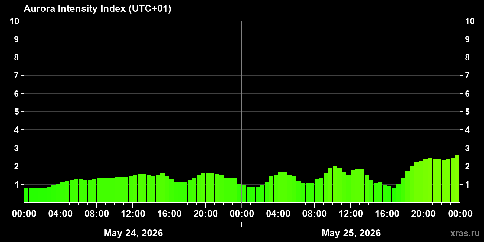 Polar auroras over the past 2 days
