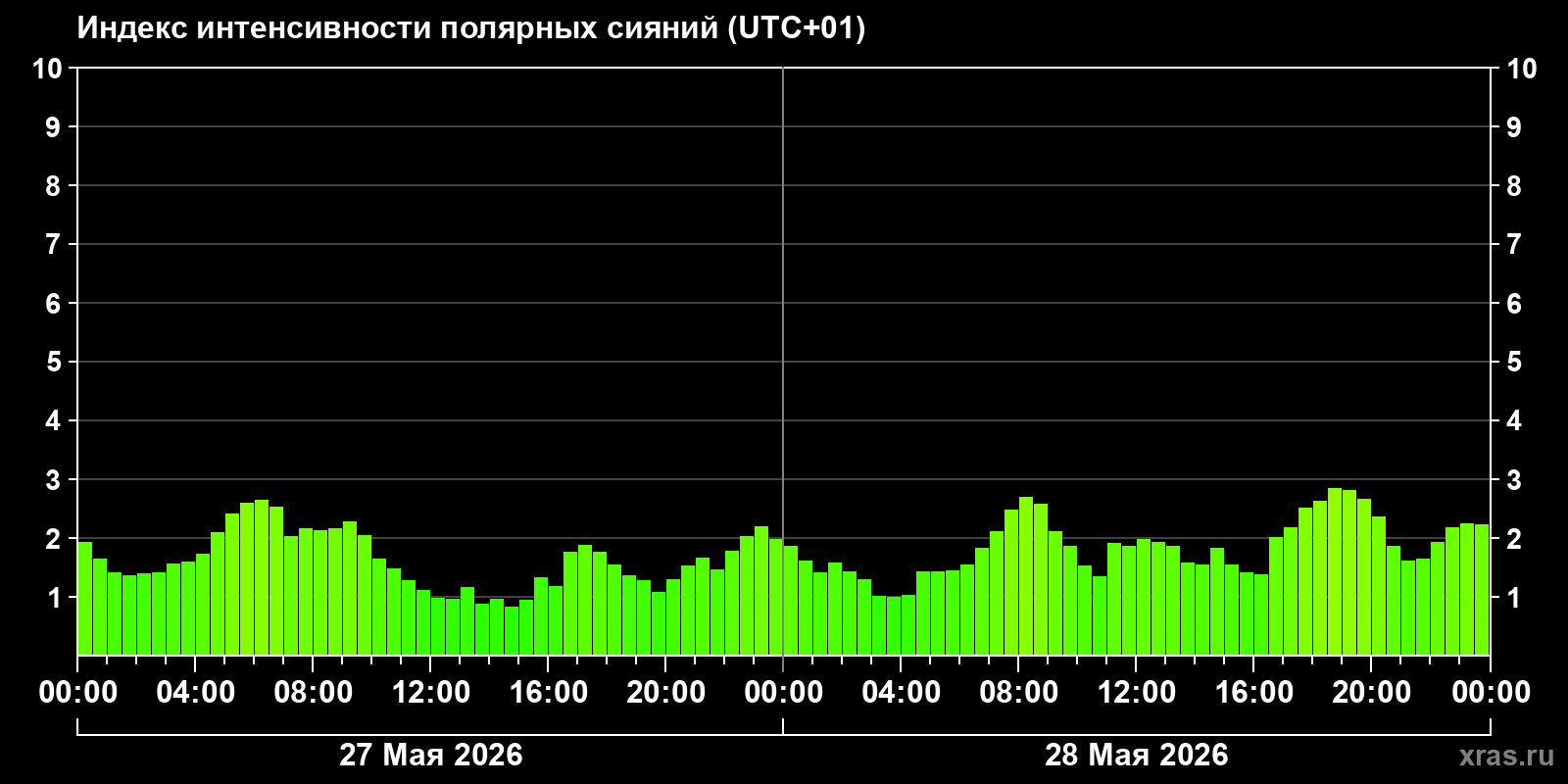 Полярные сияния за последние 2 суток