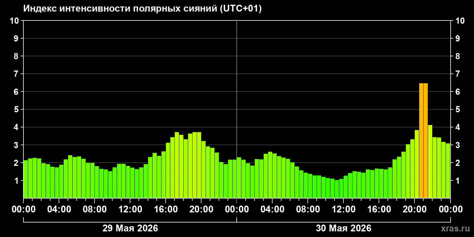 Полярные сияния за последние 2 суток