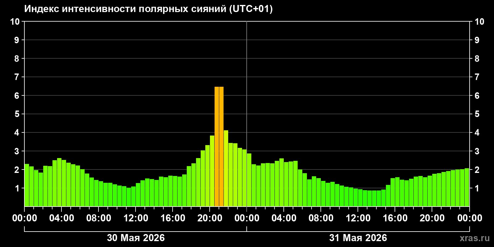Полярные сияния за последние 2 суток