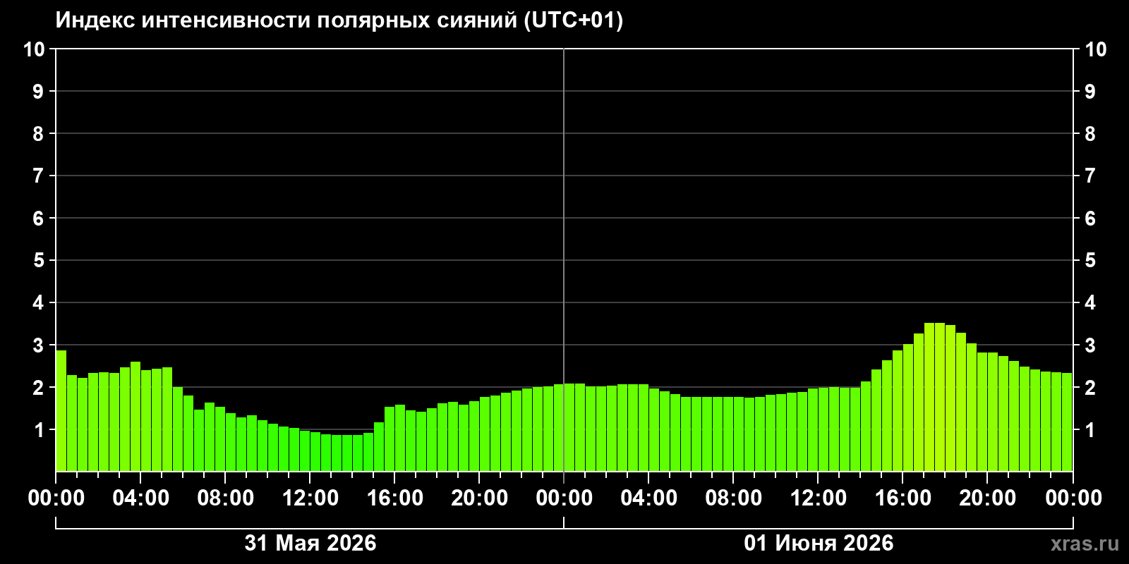 Полярные сияния за последние 2 суток