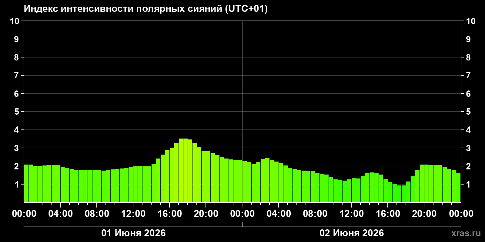 Полярные сияния за последние 2 суток