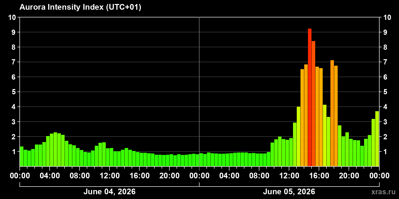 Polar auroras over the past 2 days