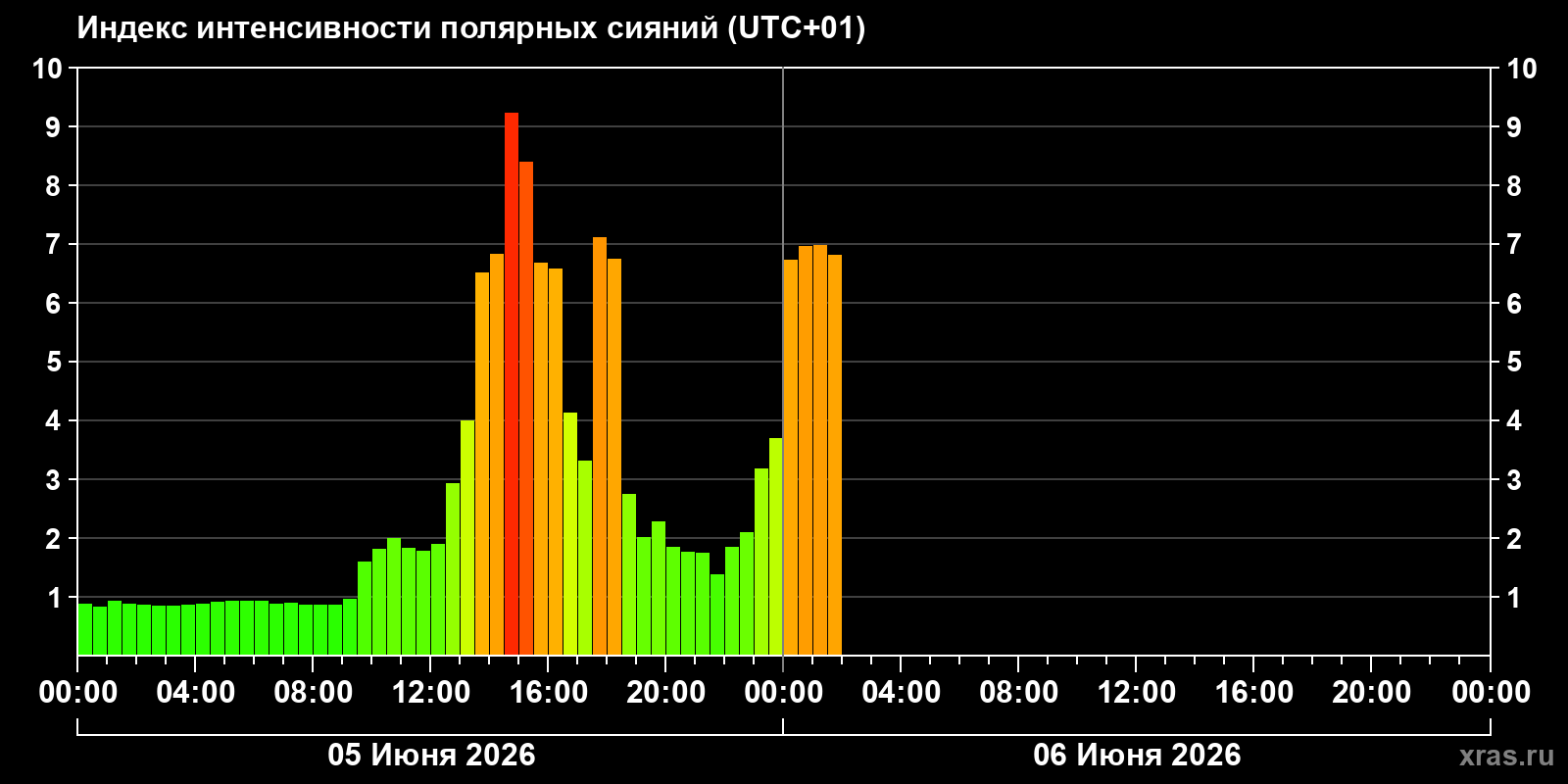 Полярные сияния за последние 2 суток
