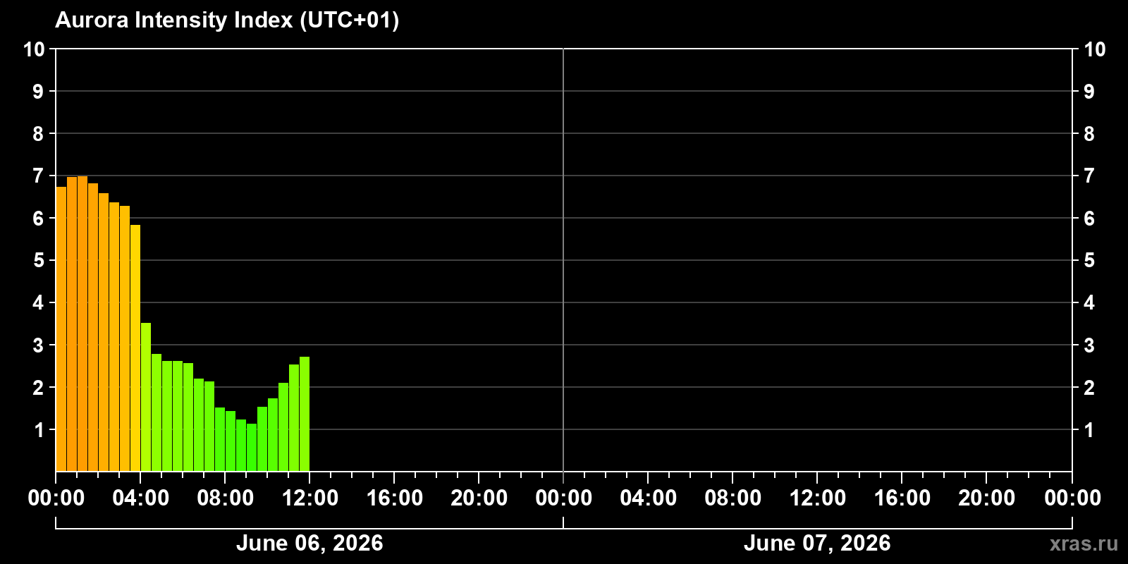 Polar auroras over the past 2 days
