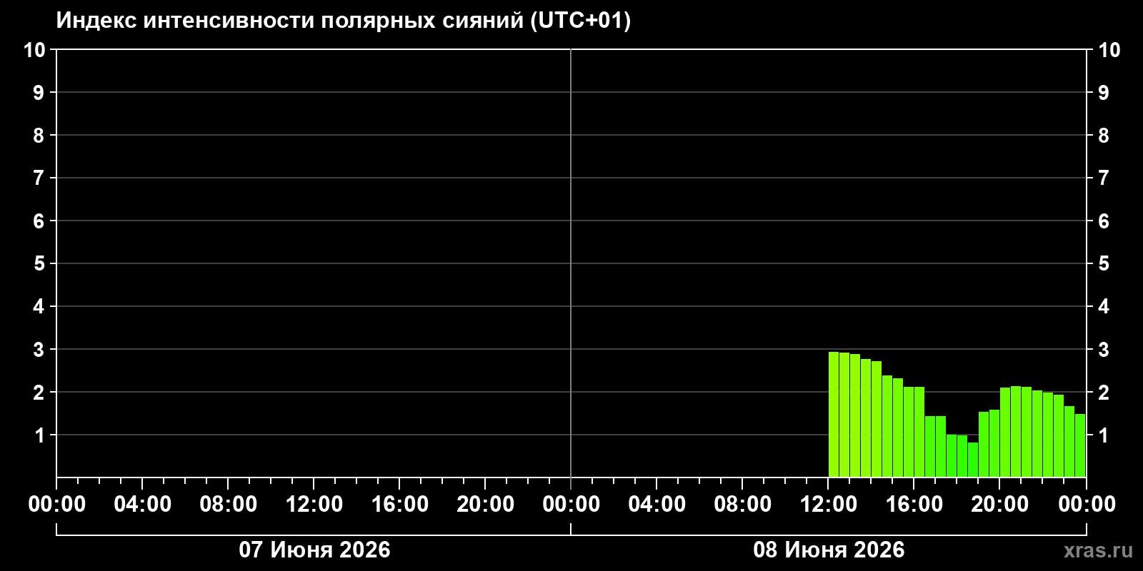 Полярные сияния за последние 2 суток