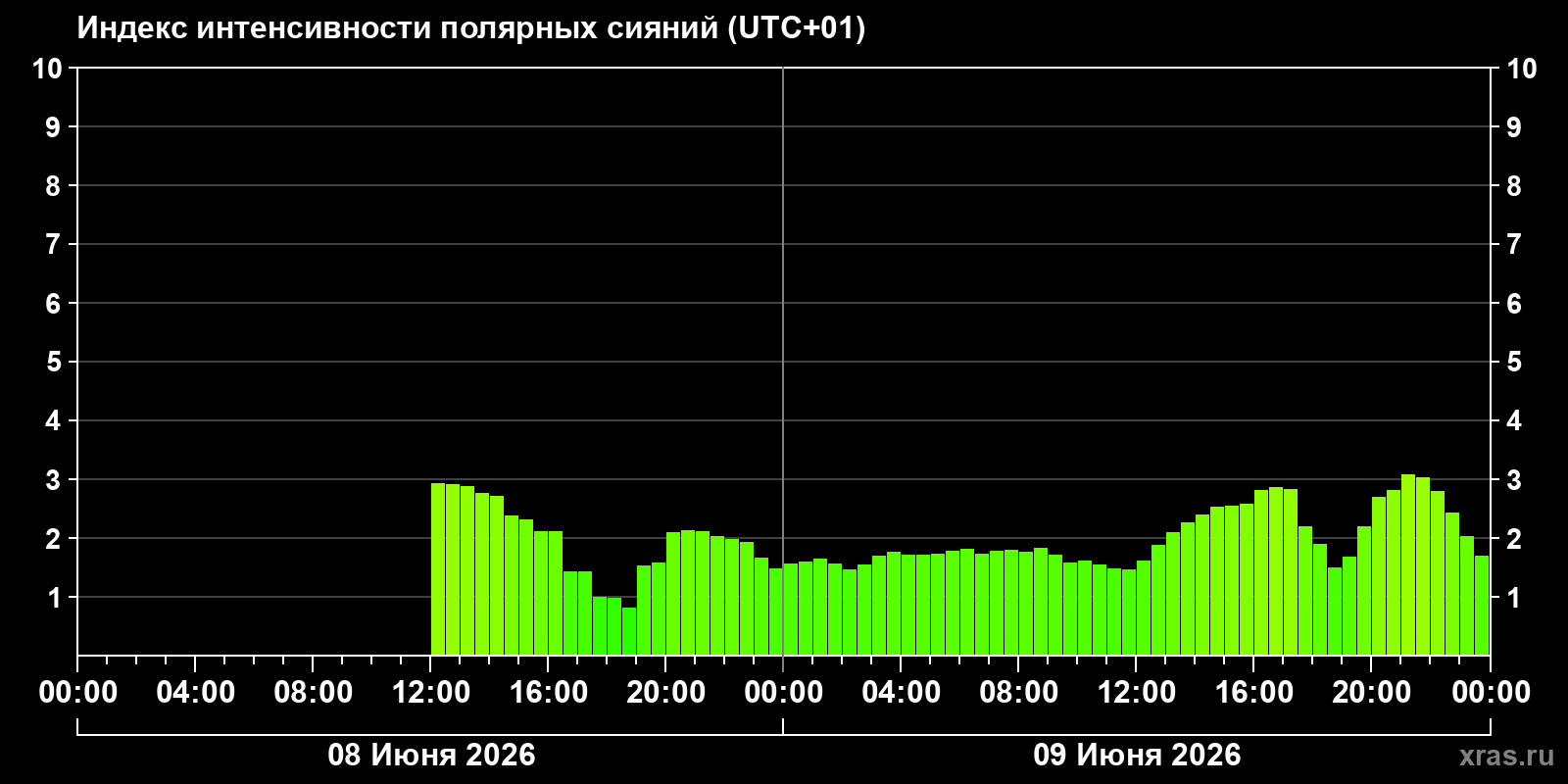 Полярные сияния за последние 2 суток