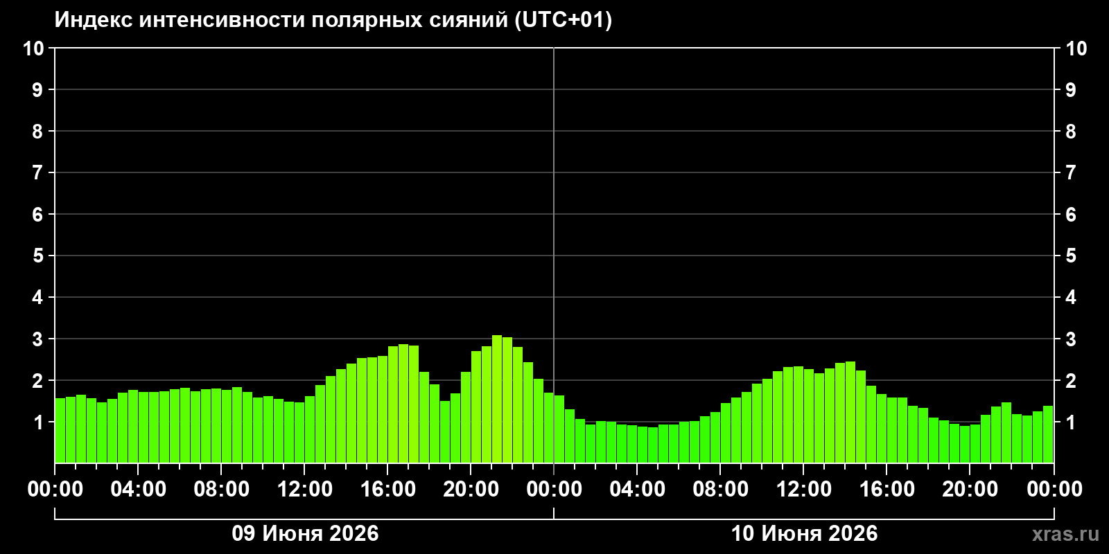 Полярные сияния за последние 2 суток