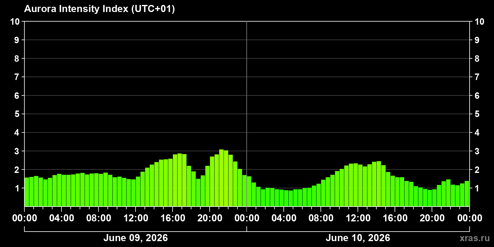 Polar auroras over the past 2 days