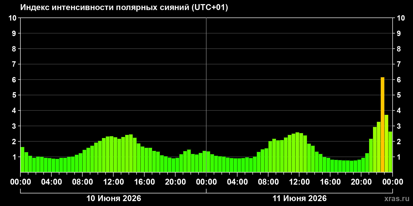 Полярные сияния за последние 2 суток