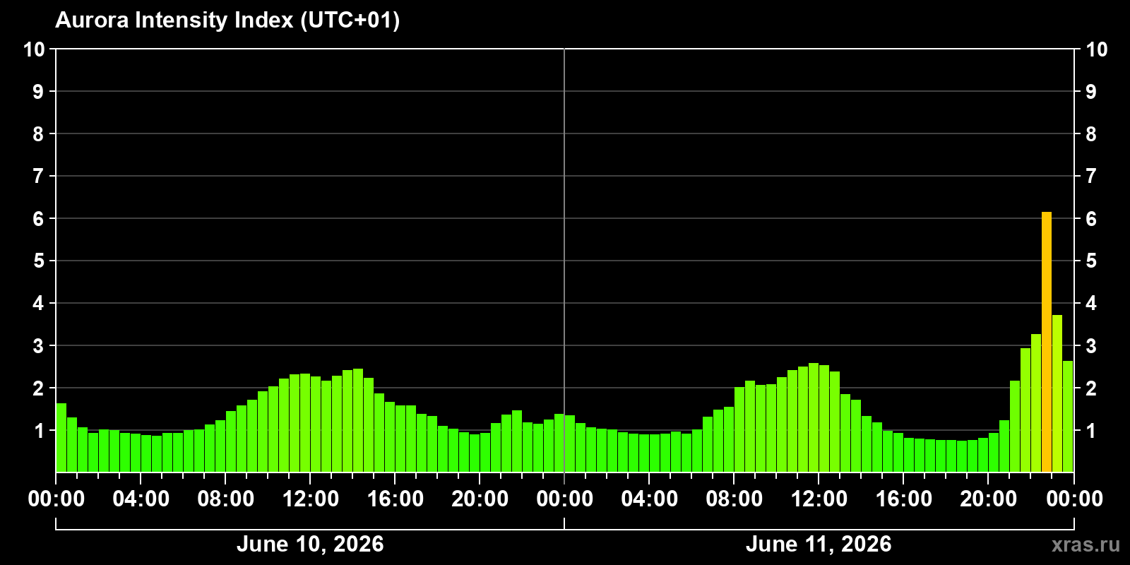 Polar auroras over the past 2 days