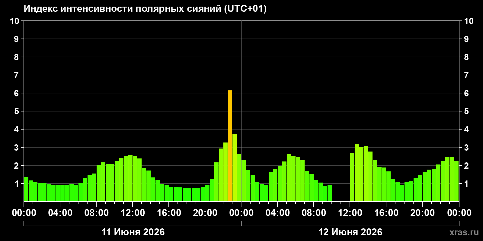 Полярные сияния за последние 2 суток