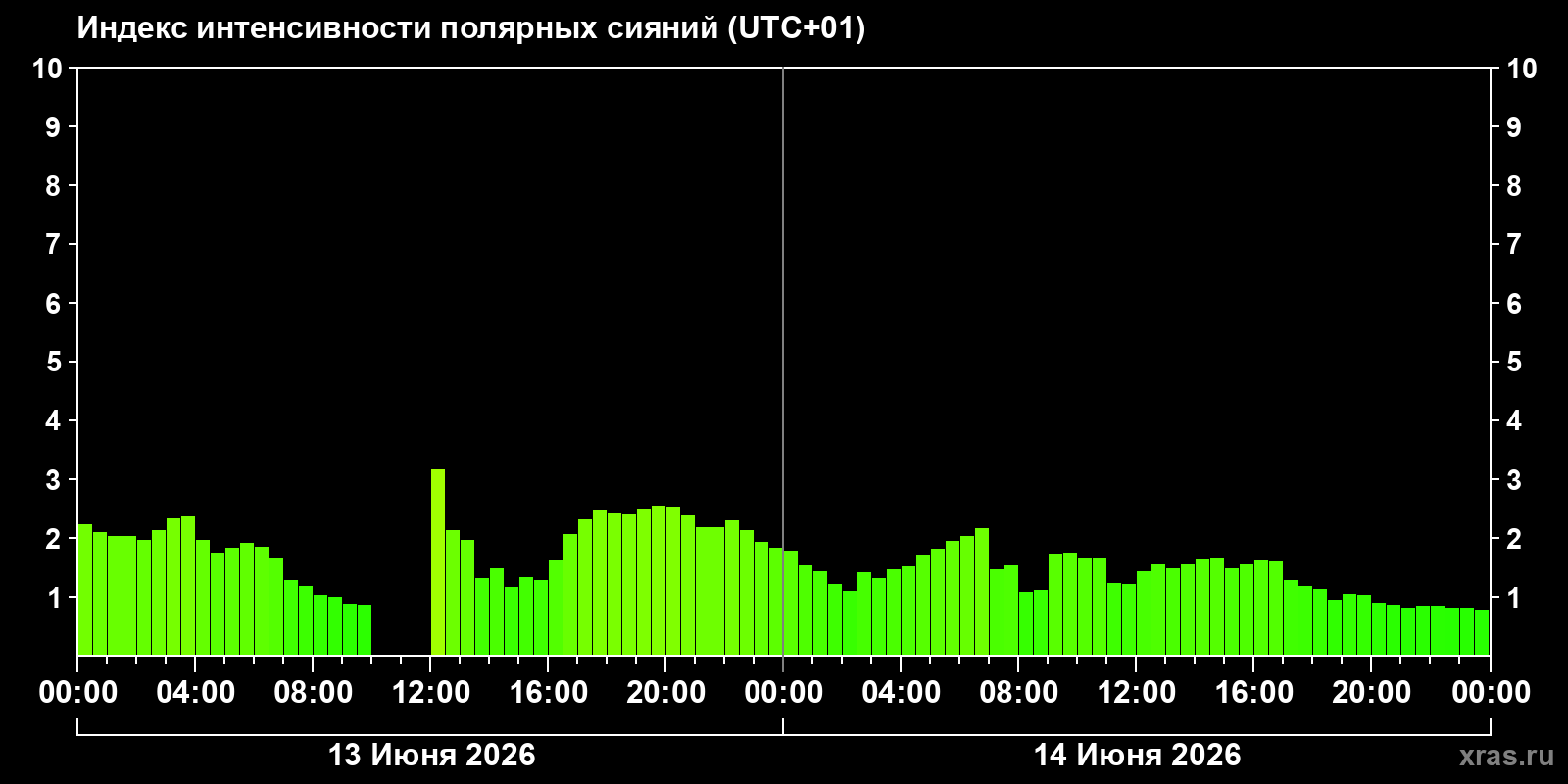 Полярные сияния за последние 2 суток