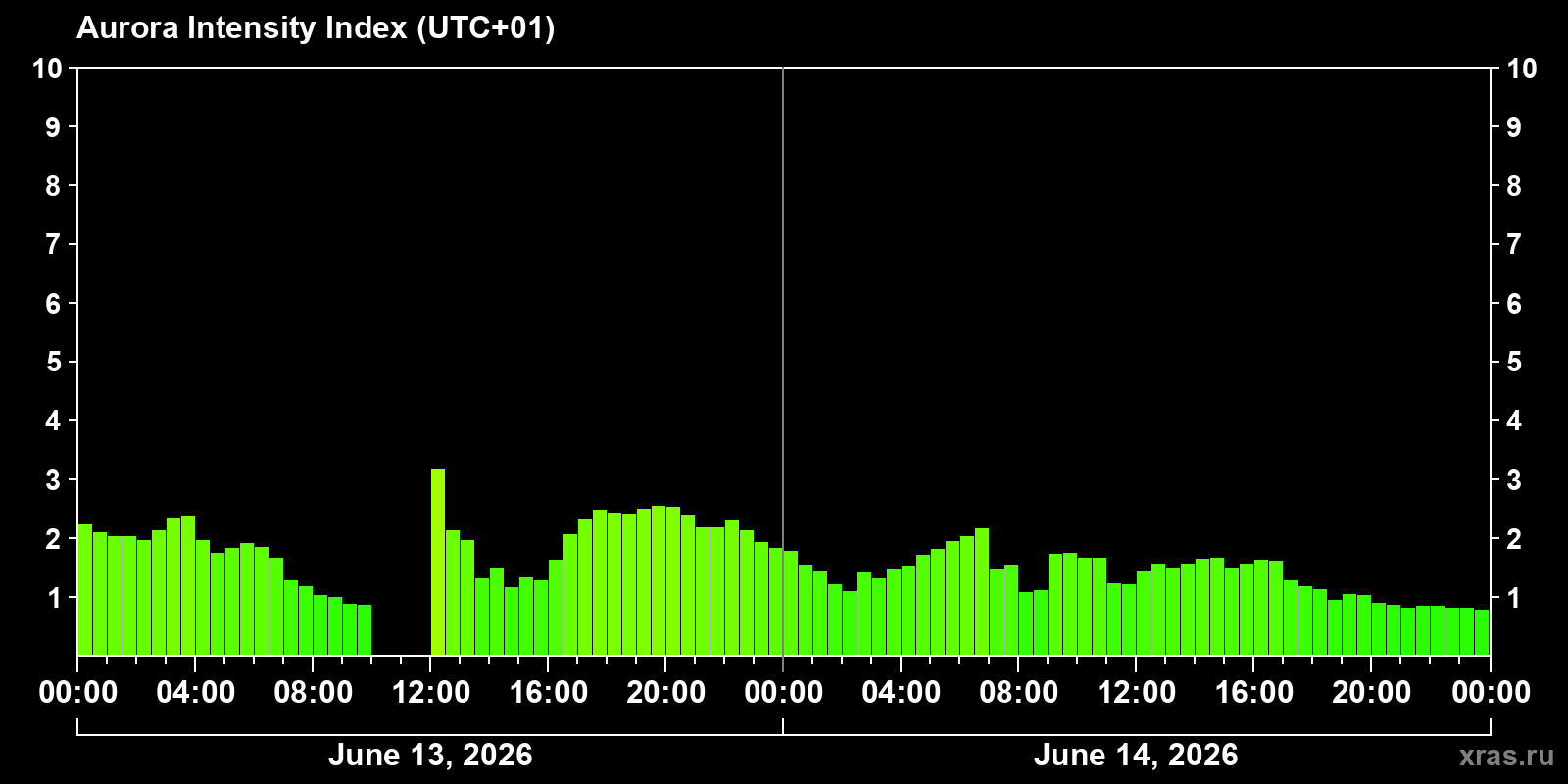 Polar auroras over the past 2 days