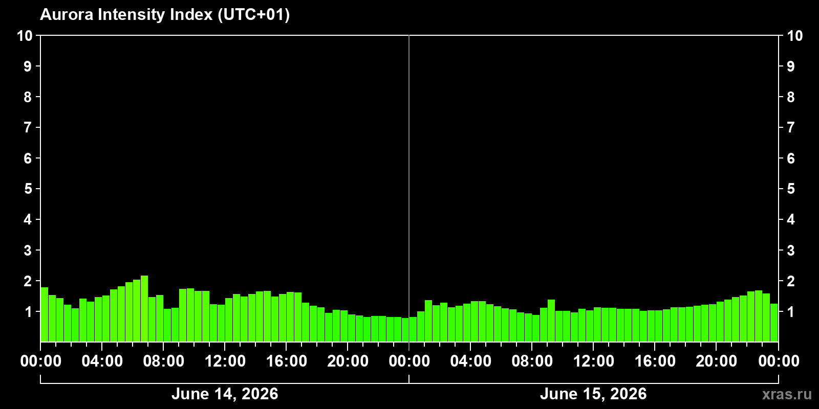 Polar auroras over the past 2 days