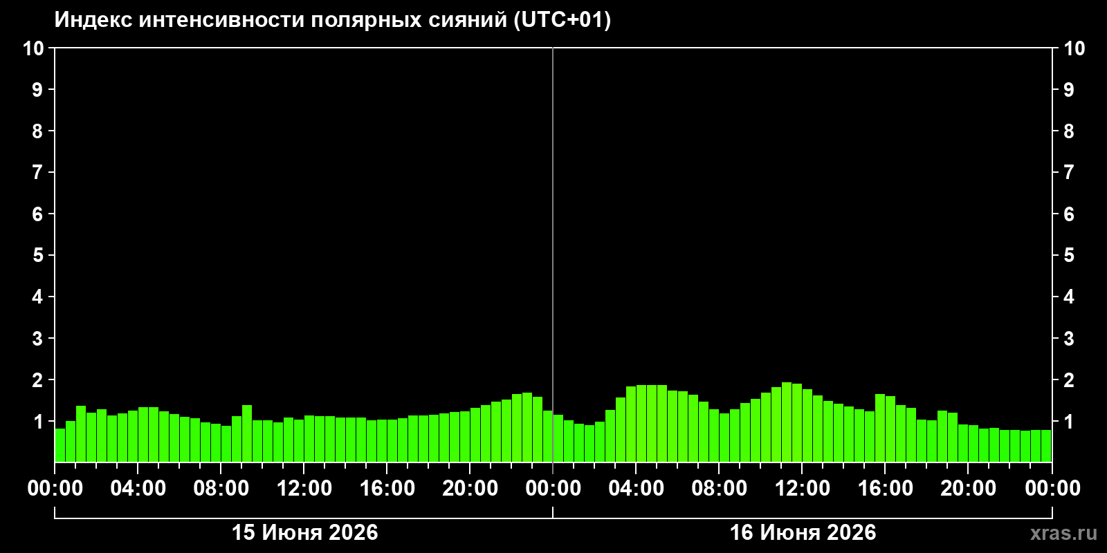 Полярные сияния за последние 2 суток