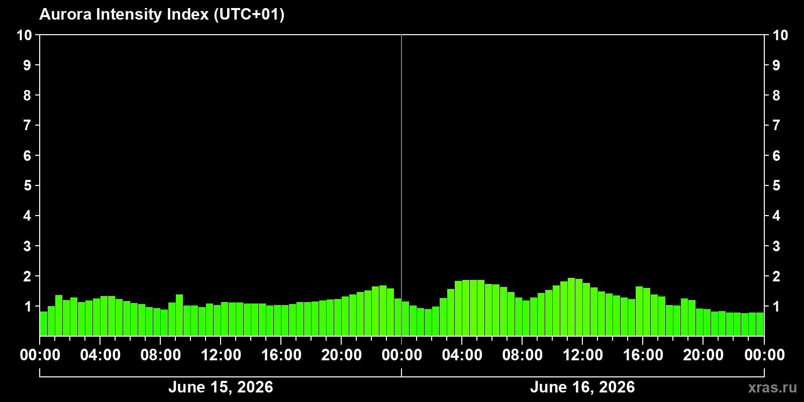 Polar auroras over the past 2 days