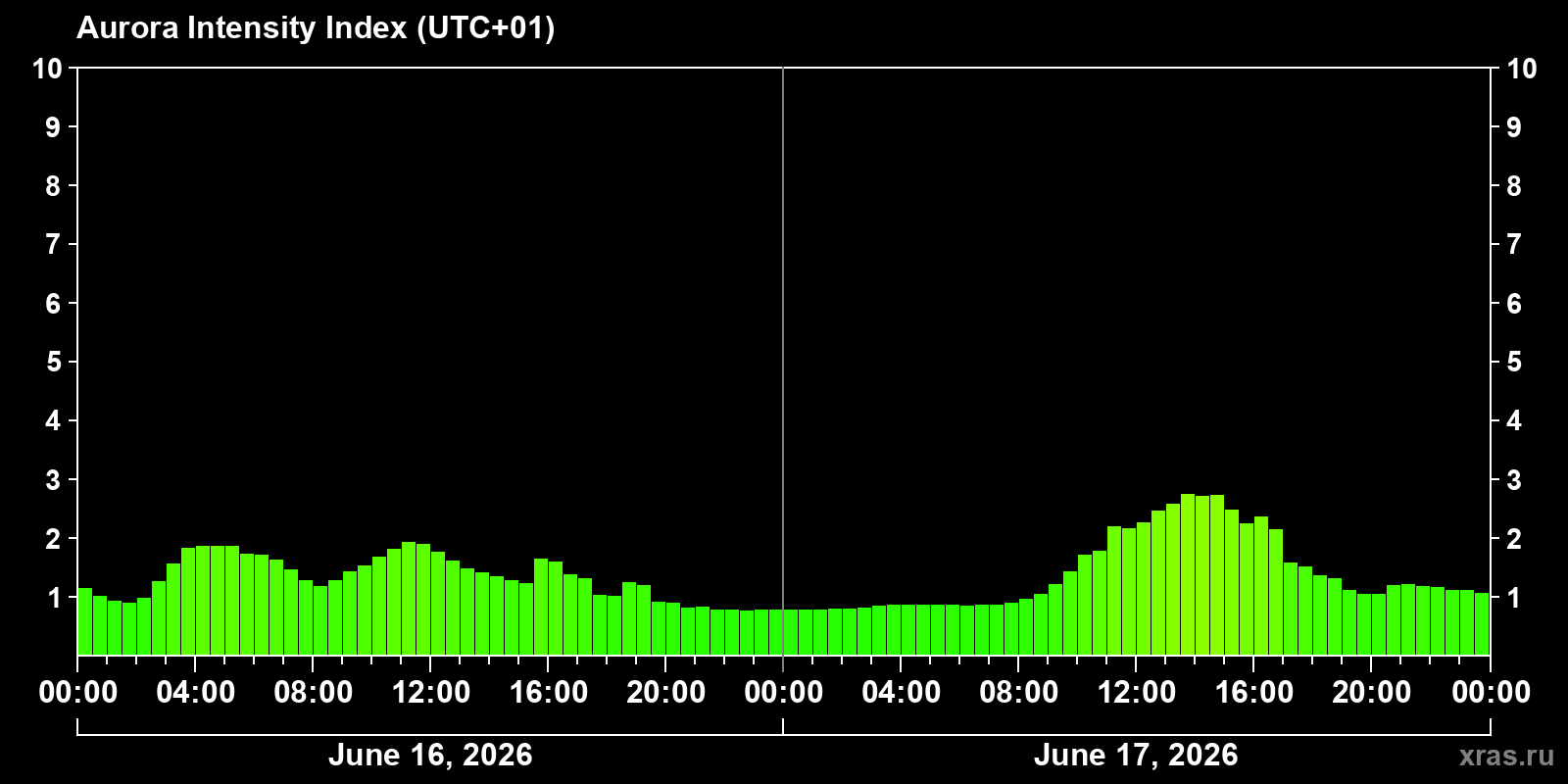 Polar auroras over the past 2 days