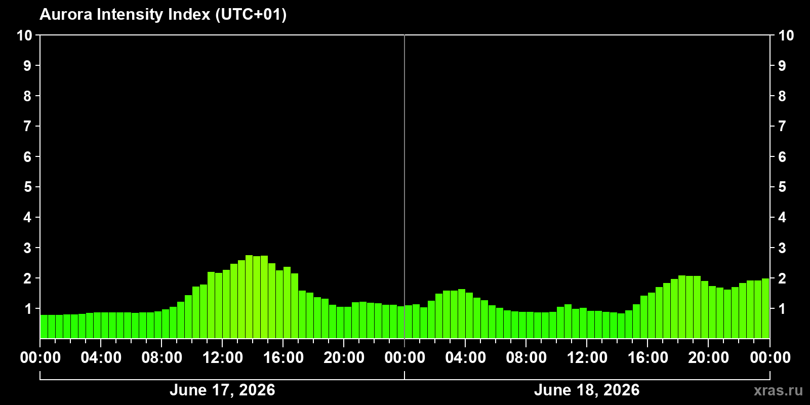Polar auroras over the past 2 days