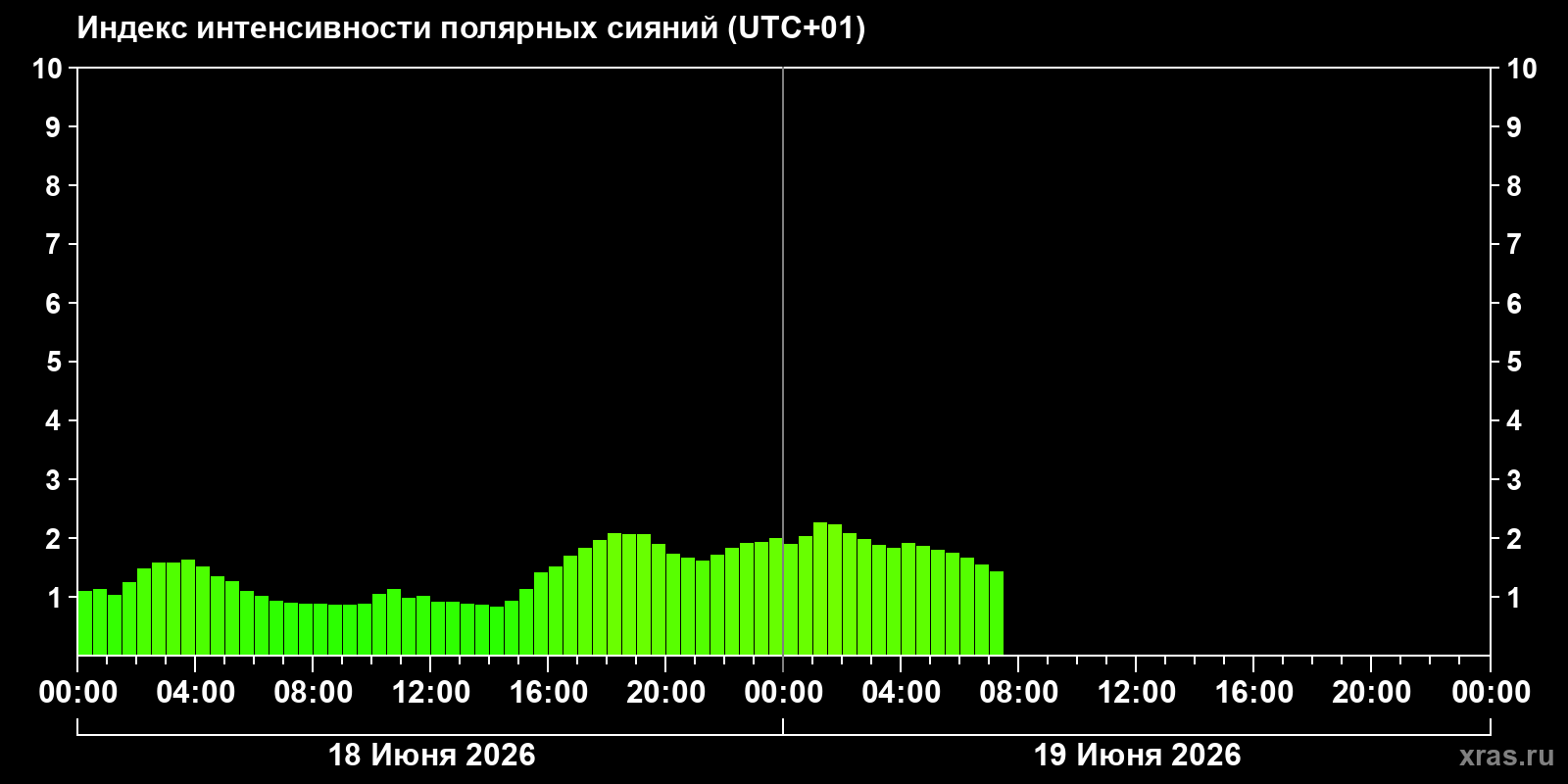Полярные сияния за последние 2 суток