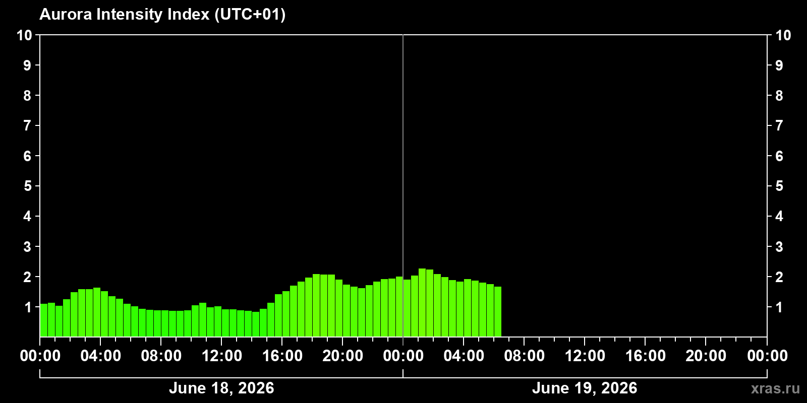 Polar auroras over the past 2 days