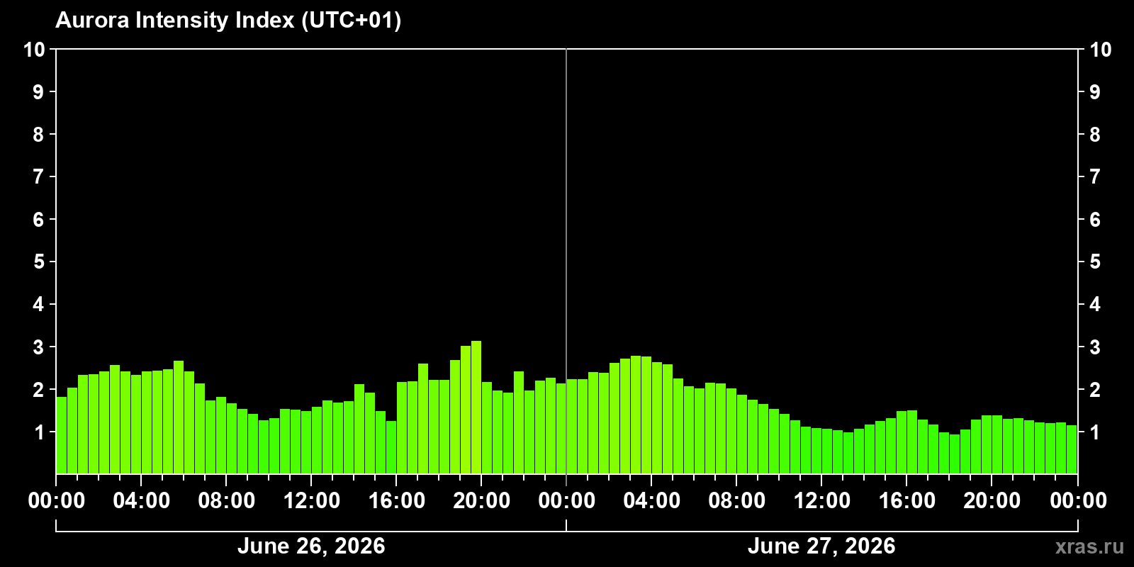 Polar auroras over the past 2 days