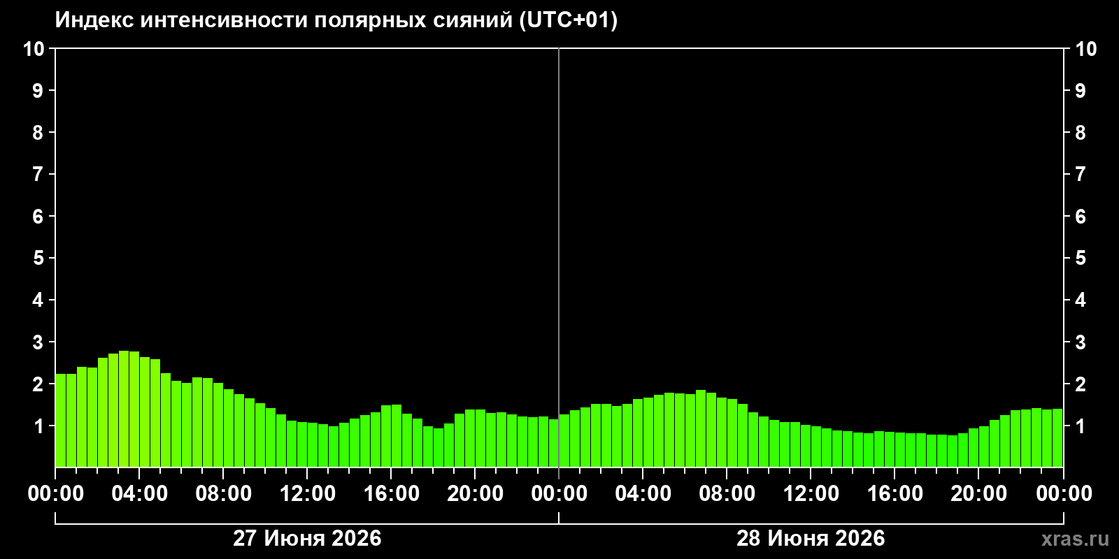 Полярные сияния за последние 2 суток