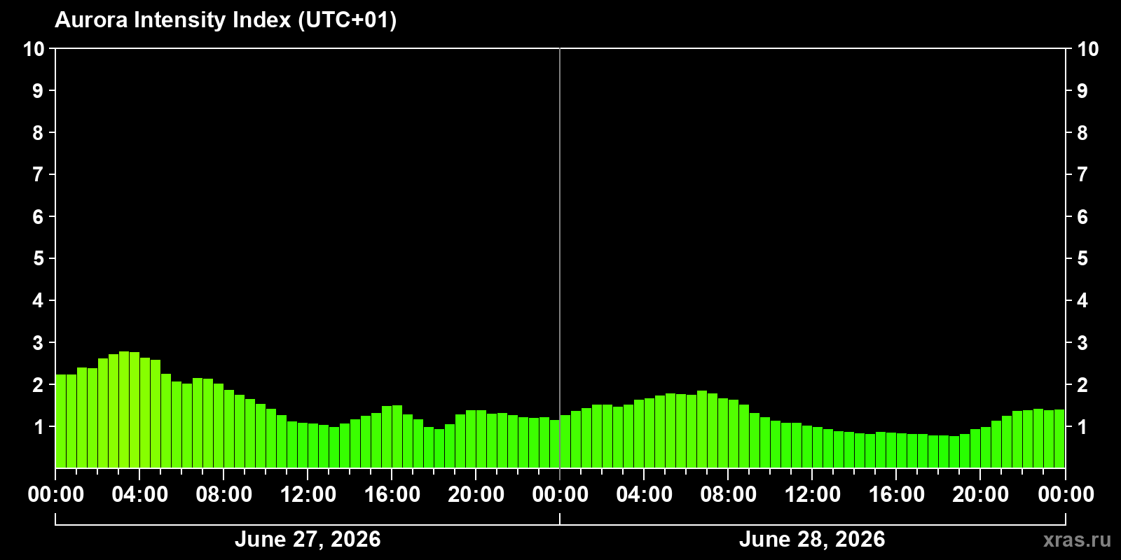Polar auroras over the past 2 days