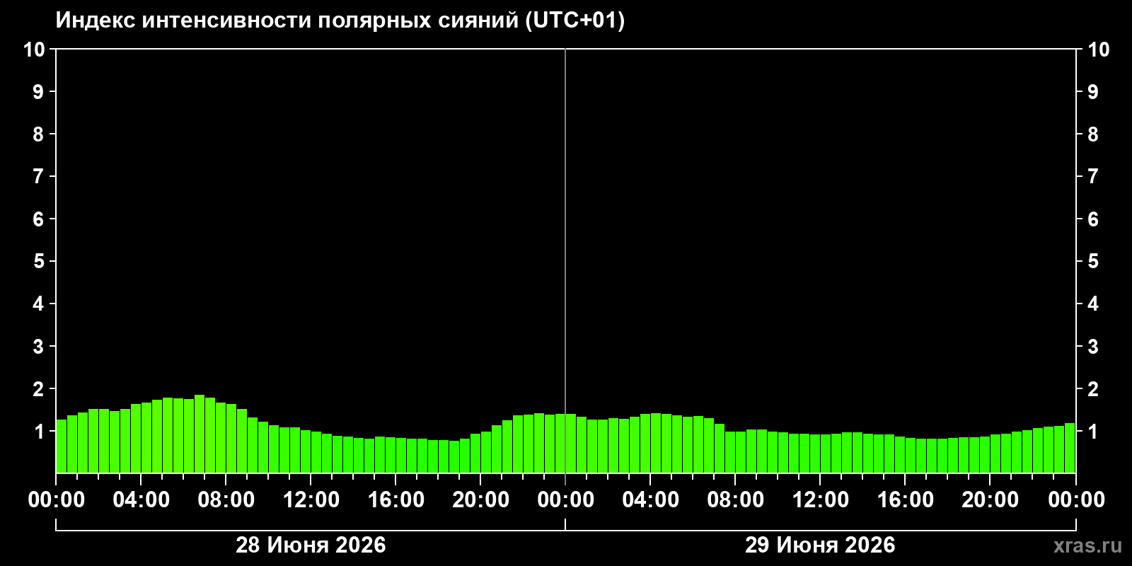 Полярные сияния за последние 2 суток