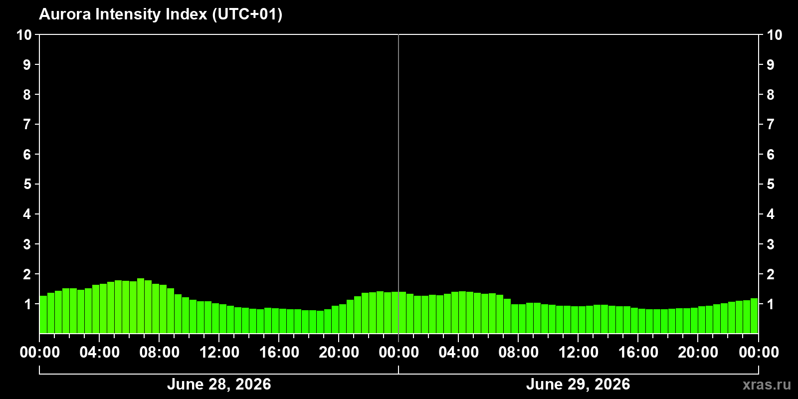 Polar auroras over the past 2 days