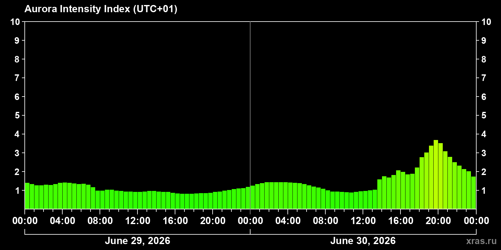 Polar auroras over the past 2 days