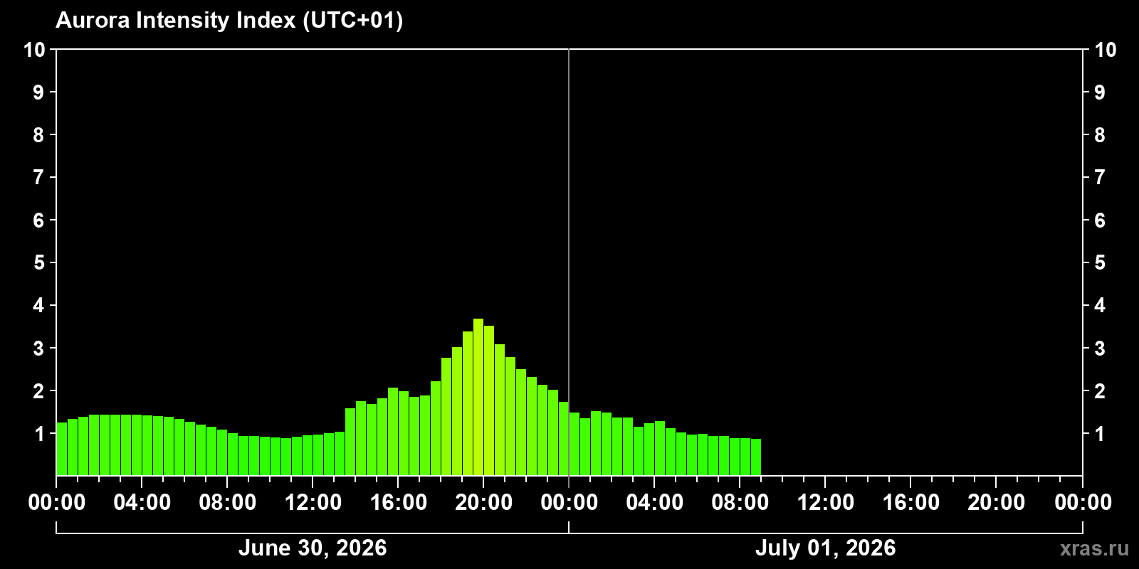 Polar auroras over the past 2 days