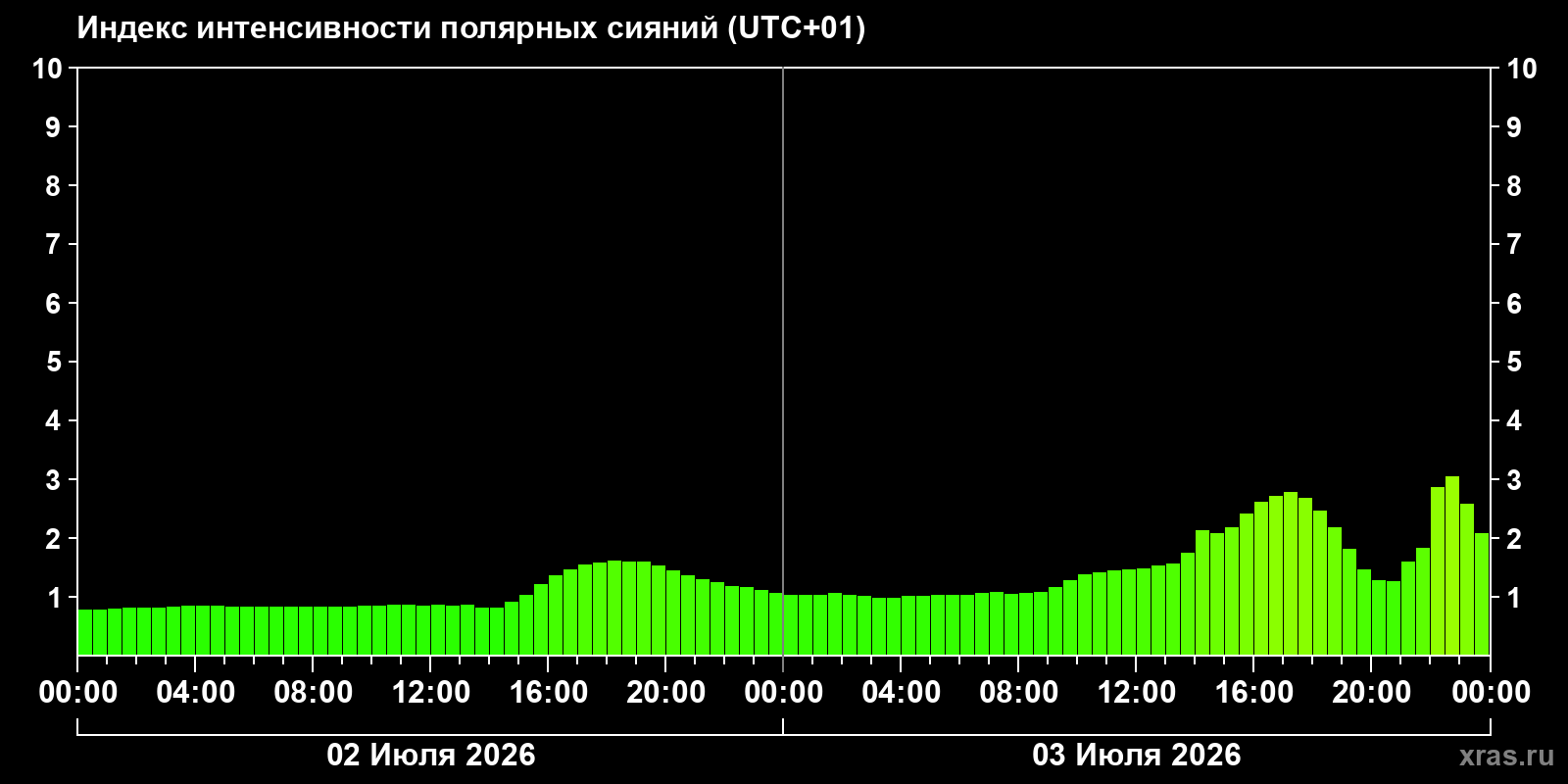 Aurora intensity index