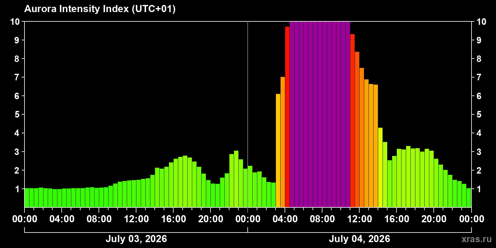 Aurora intensity index