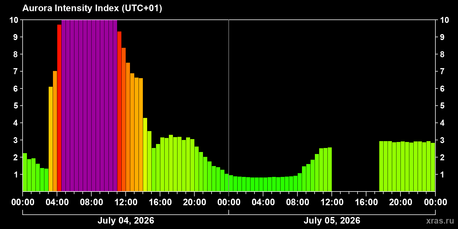 Aurora intensity index